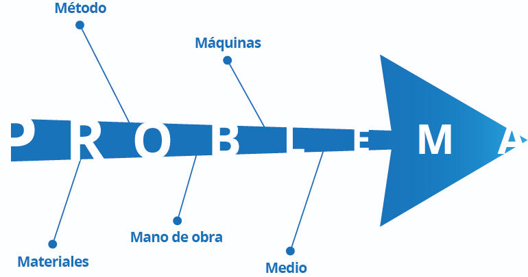 ▷ Diagrama de causa y efecto ¿Qué es?