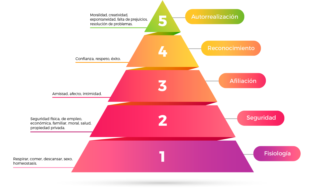 La Pirámide De Maslow